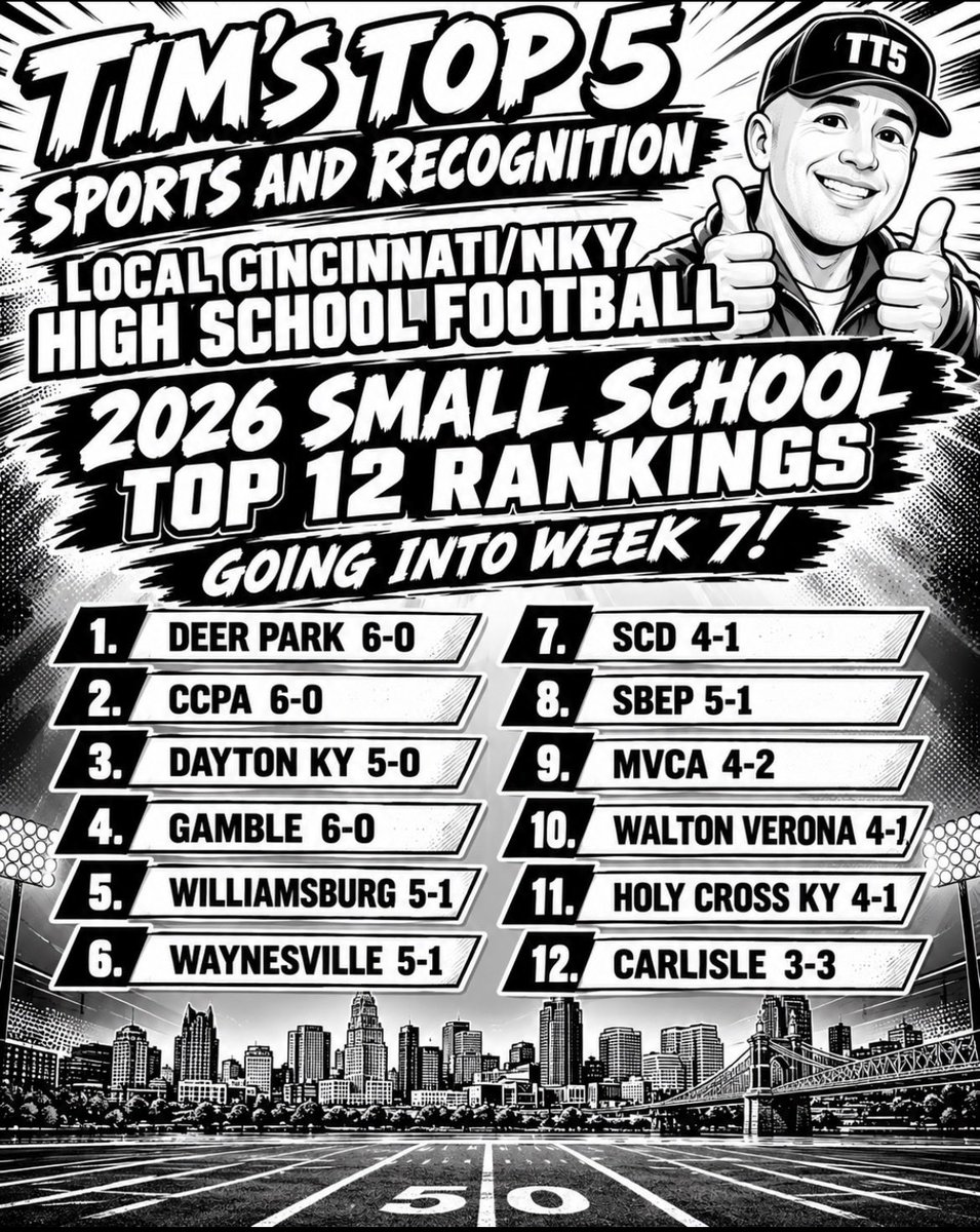 TimRecognition's tweet photo. (MUST SEE)!
TIM'S TOP 5 SPORTS AND RECOGNITION LOCAL CINCINNATI/NKY HIGH SCHOOL FOOTBALL 2026 SMALL SCHOOL TOP 12 RANKINGS GOING INTO WEEK 7! https://t.co/qGLSFoceK6