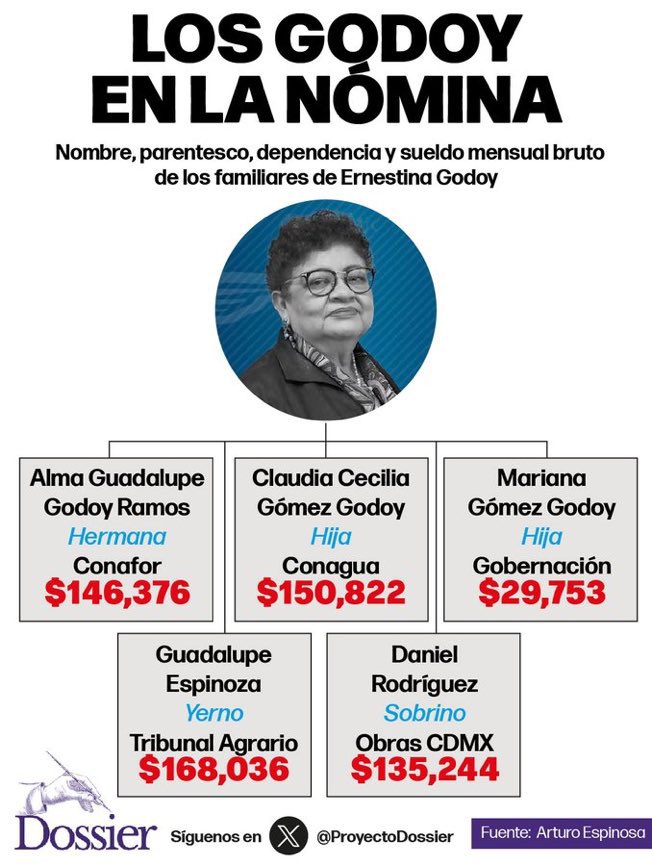mujeresalborde's tweet photo. @Alberto53 Refleja a la perfección la miseria moral, característica de #MORENAORGANIZACIÓNCRIMINAL https://t.co/myjRyfLzhm