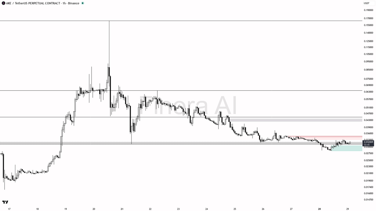⚡ $AKE 3.7x volume on 2.5% pop but lower highs intact — trap not breakout

- my bias is bearish here on the 1h: structure is still lower-high / lower-low, and I
