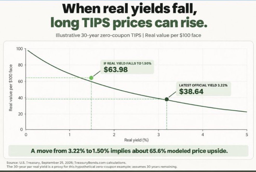 gui_zanin_'s tweet photo. Se você acha NTN-B uma oportunidade hoje, imagina TIPS?!

Os títulos públicos que pagam juros reais (acima da inflação) dos Estados Unidos, para 30 anos, que estão remunerando 3,22%.

Se eles caírem para 1,50% (historicamente é 0% ou negativo em crises) o modelo mostra um ganho de 65,6% no vértice de 30 anos sem cupom.

Essa é uma oportunidade de uma vida!