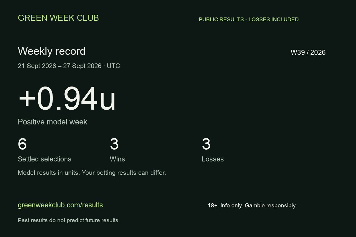 GreenWeekClub's tweet photo. Model week 39: +0.94u from 6 settled (3 wins, 3 losses). Individual results can differ. Full ledger: https://t.co/Cj06MLVQsY Australia 18+. Info only. Past results ≠ future results. Gamble responsibly. https://t.co/Se2NW8TMsx