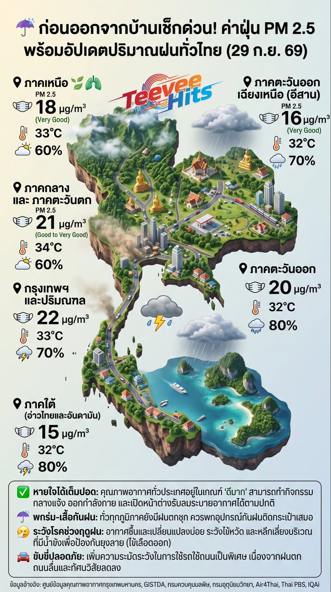 TeeveeHits's tweet photo. ☔ ก่อนออกจากบ้านเช็กด่วน! ค่าฝุ่น PM 2.5 พร้อมอัปเดตปริมาณฝนทั่วไทย (29 ก.ย. 69)

#PM25 #พยากรณ์อากาศ #ไทยแลนด์ #ดูแลสุขภาพ https://t.co/vQLZipHAtW