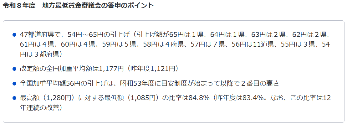 yuiiii0909's tweet photo. 株の勉強してたら、ふと自分の給料って最低賃金と比べたらどうなんだろうって気になって調べてみたら

今回は全国で約1177円で、去年より56円上がる��だって

ちなみに私は最低賃金だった…
しっかり株の勉強して、資産増やすぞ！

みんなは、自分の地域の最低賃金と比較して上がってた？
https://t.co/mt9DIEvXMS