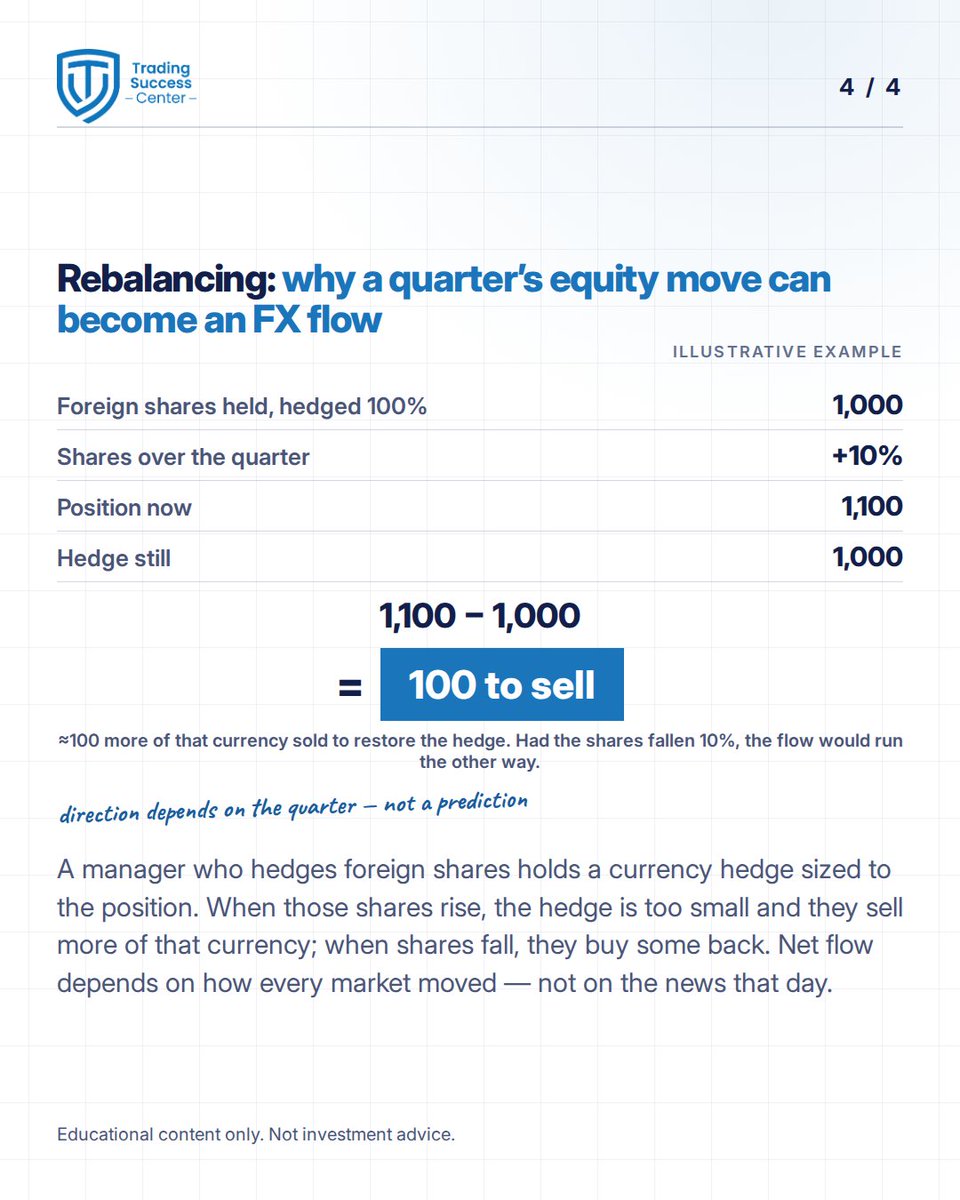 TradeSuccessCen's tweet photo. Quarter-end Wednesday 🕓 the last 4pm London fix of Q3 lands at 15:00 GMT. Why rebalancing and hedge flows can move FX without news — and why the direction isn't predictable 👇
#QuarterEnd

Educational content only. Trading involves a high degree of risk. Not investment advice. https://t.co/sOQ6i4MaHG