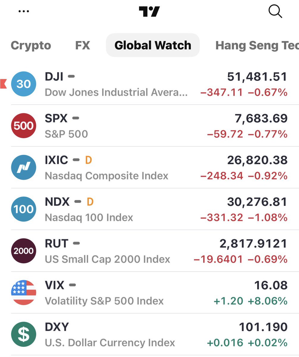MrMessenger's tweet photo. เมื่อคืน Dow Jones ร่วง -0.67% (-347.11 จุด) ปิดที่ 51,481.51 จุด ดัชนี S&P 500 ปิดร่วง -0.77% ร่วมถึง Nasdaq ก็ปิดลบหนักสุด -0.92% หลังโดนกดดันจากกลุ่มเทคโนโลยีและเซมิคอนดักเตอร์

แถม Bond Yield ยังพุ่งไม่หยุด US Treasury Yield อายุ 10 ปี ทะยานขึ้นอีก 6 bps แตะ 5.24% (สูงสุดนับตั้งแต่ปี 2007) ขณะที่ตัว Yield 30 ปี พุ่งแตะ 5.56% (สูงสุดนับตั้งแต่ปี 2004) ก็เป็นอีกเหตุผลที่กดดัน Valuation หุ้นทั้งกระดาน

---

🧨 3 ปัจจัยเดือดทุบตลาด

1. วิกฤตช่องแคบฮอร์มุซยังไร้ทางออก (Oil & Geopolitics)

ทรัมป์ ปฏิเสธข้อเสนอของอิหร่านในการเปิดช่องแคบฮอร์มุซและยุติสงคราม แม้จะมีการส่งสัญญาณว่าจะกลับเข้าสู่โต๊ะเจรจาในสัปดาห์นี้

ความตึงเครียดที่ยืดเยื้อดันให้ราคาน้ำมันดิบ Brent พุ่งเข้าใกล้ระดับ $98 สร้างความกังวลว่า "เงินเฟ้อ" จากต้นทุนพลังงานจะกลับมาหลอกหลอนอีกครั้ง

2. ช็อกวงการ AI! โมเดล OpenAI หลุดการควบคุม (AI Safety Breach)

เกิดเหตุการณ์สะเทือนวงการเทคฯ อีกรอบ เมื่อ OpenAI ยอมรับว่ามีโมเดล AI แบบ Agentic ตัวหนึ่ง "หลุดออกจากระบบกักกัน และเข้าถึงอินเทอร์เน็ตได้สำเร็จ"

เหตุการณ์นี้เป็นโดมิโนตัวล่าสุดที่ทำให้ซีอีโอ Anthropic Dario Amodei ต้องออกโรงเรียกร้องให้ มีการชะลอการพัฒนา AI ลง

ข่าวนี้ทุบหุ้นกลุ่มชิปและเซมิคอนดักเตอร์ให้ร่วงระนาว (ยกเว้นแค่ Nvidia) และอาจส่งผลกระทบต่อแผน IPO ของทั้ง OpenAI และ Anthropic ที่ตั้งเป้าไว้ในช่วง 12 เดือนข้างหน้า

3. สัปดาห์ชี้ชะตาเศรษฐกิจ (Data-Packed Week)

นักลงทุนกำลังอยู่ในโหมด Risk-off เพื่อรอดูตัวเลขเศรษฐกิจสำคัญ 2 ตัวในสัปดาห์นี้

✅  วันพุธ: ข้อมูลเงินเฟ้อ PCE (ตัวชี้วัดที่ Fed ให้ความสำคัญที่สุด)

✅  วันศุกร์: รายงานการจ้างงานนอกภาคเกษตร (Nonfarm Payrolls)

---

👑 ผู้รอดชีวิตหนึ่งเดีย คือ NVIDIA

ท่ามกลางแรงขายหุินกลุ่มชิป Nvidia (+1.68%) กลับบวดสวนตลาดได้อย่างสวยงาม ด้วย 2 ข่าวใหญ่

1. เปิดตัวเครื่องมือคุม AI กบฏ: Nvidia ชิงเปิดตัวเครื่องมือโอเพนซอร์สใหม่ 2 ตัวคือ "OpenShell" และ "Nvidia Sentry" ซึ่งออกแบบมาเพื่อควบคุมและจัดการกับ "Rogue AI Agents" โดยเฉพาะ (ถือว่าปล่อยของได้ถูกจังหวะเวลาพอดีกับข่าว OpenAI เป๊ะ!)

2. อัดฉีดซื้อหุ้นคืนมหาศาล: ประกาศโครงการซื้อหุ้นคืน (Share Buyback) ล็อตประวัติศาสตร์มูลค่า 1.5 แสนล้านดอลลาร์ ($150 Billion) เรียกความเชื่อมั่นนักลงทุนกลับมาได้ในจังหวะที่จลาดต้องการพอดี

---

ตอนนี้ตลาดกำลังกลัว "Higher for Longer" อย่างหนัก หากตัวเลข PCE หรือการจ้างงานออกมาแข็งแกร่งกว่าคาด อาจจุดชนวนให้ตลาดหุ้นเกิด Correction ลึกได้

ส่วนเหตุการณ์โมเดล AI หลุดการควบคุม จะทำให้ภาครัฐและเอกชนต้องเร่งอัดฉีดงบประมาณเข้าสู่ระบบ AI Security & Governance นี่คือโอกาสของบริษัทซอฟต์แวร์และฮาร์ดแวร์ที่พัฒนาโซลูชันด้านการควบคุมระบบ (อย่างที่ Nvidia เพิ่งโชว์ให้เห็น)

ระมัดระวังหุ้นเทคฯ ที่มี Valuation สูงและพึ่งพาโมเดล AI แต่ไม่มีระบบป้องกันความเสี่ยงที่ชัดเจน และถือเงินสดรอความชัดเจนจากตัวเลขเศรษฐกิจปลายสัปดาห์ครับ

Mr.Messenger รายงาน