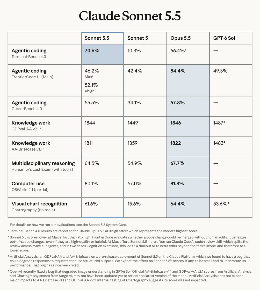 Airo_07's tweet photo. Claude Sonnet 5.5 is officially here:
• $2 / $10 per 1M tokens
• 30%+ faster than Sonnet 5
• Inherits many of Opus 5.5's efficiency and safety improvements
• Early benchmarks put it directly against GPT-6 Sol on coding
• Released just six days after Opus 5.5

Anthropic has mogged OpenAI with this and Opus 5.5 - they should better comeup with something badass