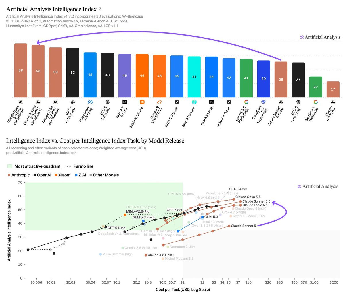 Airo_07's tweet photo. Claude Sonnet 5.5 is officially here:
• $2 / $10 per 1M tokens
• 30%+ faster than Sonnet 5
• Inherits many of Opus 5.5's efficiency and safety improvements
• Early benchmarks put it directly against GPT-6 Sol on coding
• Released just six days after Opus 5.5

Anthropic has mogged OpenAI with this and Opus 5.5 - they should better comeup with something badass