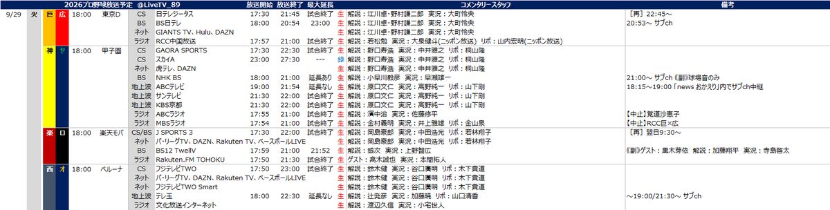 LiveTV_89's tweet photo. #プロ野球放送予定 2026.9.29(火)
📺BS・地上波
巨×広　BS日テレ
神×ヤ　NHK BS、ABCテレビ、サンテレビ(リレー)、KBS京都(リレー)
楽×ロ　TwellV
西×オ　テレ玉

📻ラジオ
巨×広　RCC
神×ヤ　ABC、MBS
楽×ロ
西×オ　QRネット https://t.co/12oRdG3Fls