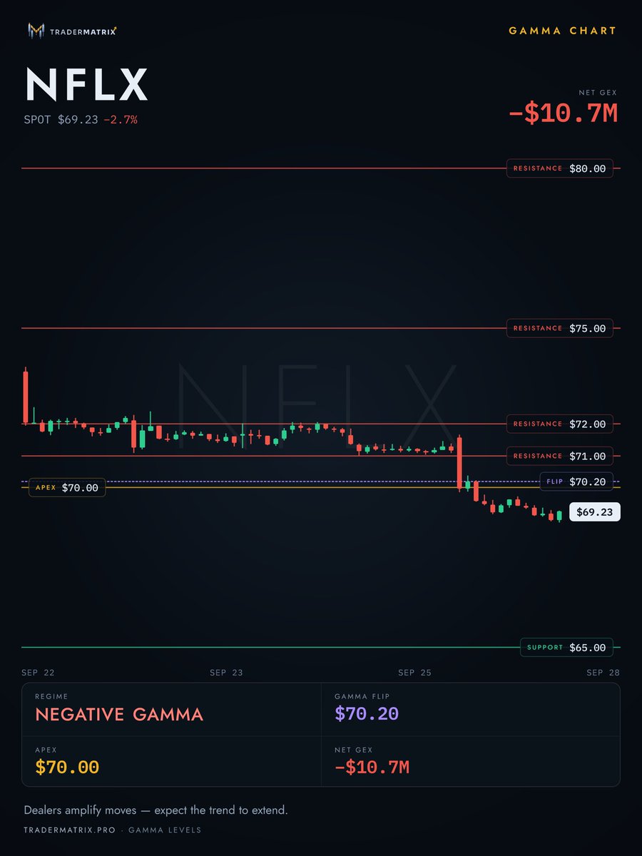 OneTradeWex's tweet photo. $NFLX is positioning for another bounce off support as it scales its advertising business and live event programming, here is what I see:

The fundamental data backing Netflix reflects a clear shift in how they monetize their user base. They ended 2025 with 315 million global subscribers, and their ad supported tier has reached 94 million users. This visibility allows management to guide ad tier revenue to roughly $3.0 billion in 2026, which doubles their 2025 figures. They project full year 2026 revenue to land between $51.0 billion and $51.4 billion, alongside operating margins expanding to 31.5%. By actively branching into live events and sports programming, @netflix is building a measurable moat around their core streaming model.

Looking at the technical setup we see $NFLX is still in a downtrend after losing its support level at $70. Our next entry target would be the same $65 level in rallied off of in July.