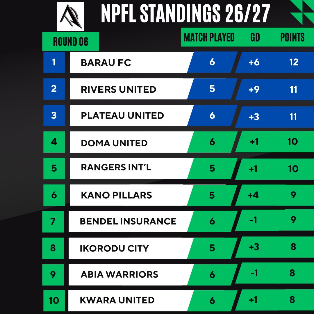 blaqsport's tweet photo. How things stand after matchday 6 ✅ #blaqsport #npfl26 #euromatchnpfl #npflupdates https://t.co/MWVOJdAPjz