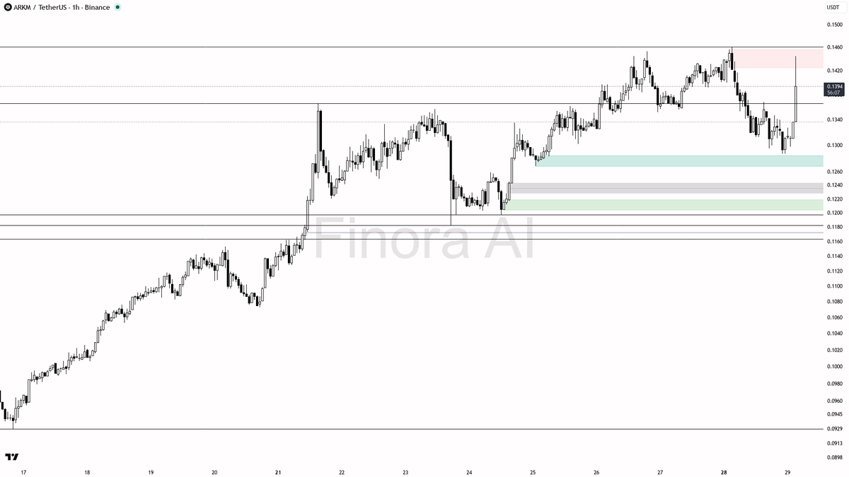 🔥$ARKM 143.6x volume spike on 5.5% lift – buyers stepping up while structure holds

- my bias is bullish here on the 1h while structure holds, but this is a co