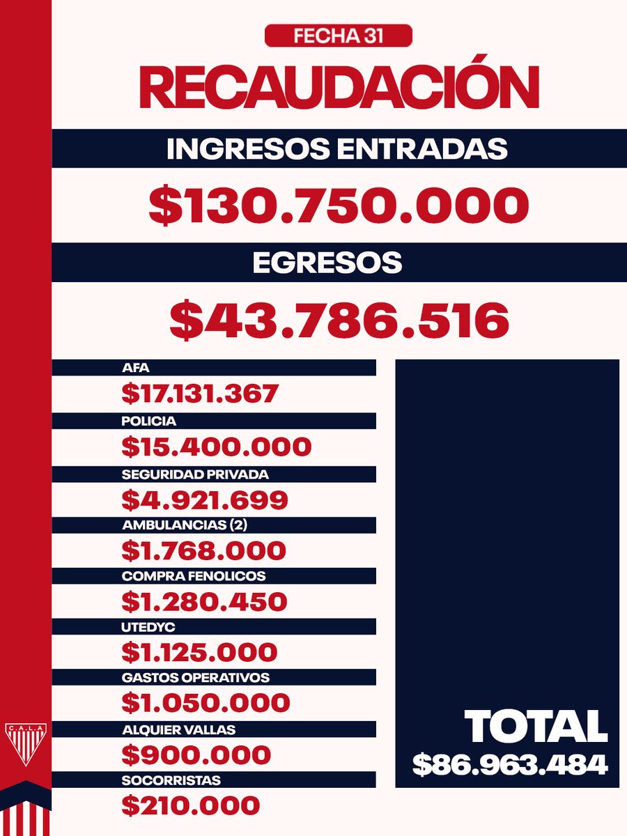 clublosandes's tweet photo. Con el objetivo de fortalecer la transparencia y el orden institucional, compartimos el detalle de ingresos y egresos correspondientes al partido frente a Deportivo Morón.

Lo recaudado será destinado a seguir cumpliendo con los compromisos que, mes a mes, afronta nuestro Club para sostener un funcionamiento ordenado y responsable.

Seguimos trabajando con transparencia, responsabilidad y compromiso, poniendo cada recurso al servicio de Los Andes.