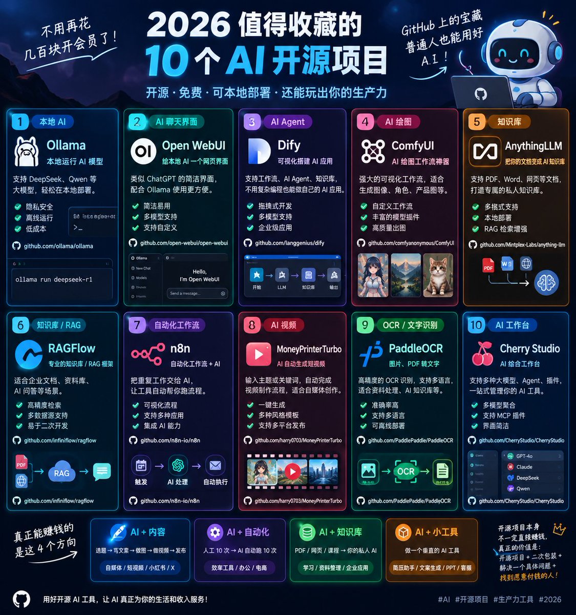 BensonFast76015's tweet photo. 🚀 2026值得收藏的 10 个 AI 开源项目
很多人每天花几十、上百块开 AI 会员。
其实 GitHub 上已经有一大批开源 AI 项目，自己部署之后，很多功能根本不用重复付会员费。
我整理了 10 个比较值得关注的👇
1️⃣ Ollama 本地运行 AI 模型
适合：DeepSeek、Qwen 等模型本地部署
关键词：本地AI / 隐私 / 低成本
2️⃣ Open WebUI 给本地 AI 套一个类似 ChatGPT 的网页界面。
配合 Ollama 使用非常方便。�
GitHub +1
3️⃣ Dify 可视化搭建 AI Agent、工作流、知识库。
不会复杂编程，也能折腾自己的 AI 应用。�
GitHub
4️⃣ ComfyUI AI 绘图工作流神器。
特别适合玩图片生成、角色、产品图、工作流自动化。
5️⃣ AnythingLLM 把自己的 PDF、资料、文档接入 AI，做私人知识库。�
GitHub
6️⃣ RAGFlow 专门做知识库 / RAG。
适合企业文档、资料库、AI 问答等场景。�
GitHub
7️⃣ n8n 自动化工作流 + AI。
比如：
AI生成内容 → 自动整理 → 自动发送 → 自动保存
真正有意思的是：
它可以把很多重复工作自动化。
8️⃣ MoneyPrinterTurbo AI 自动生成短视频。
输入主题/关键词，可以自动完成视频制作流程。�
GitHub
9️⃣ PaddleOCR 图片、PDF → 文字/结构化数据。
做资料处理、AI知识库、自动化办公都很实用。�
GitHub
🔟 Cherry Studio 一个 AI 综合工作台，支持聊天、Agent、多个 AI 能力整合。�