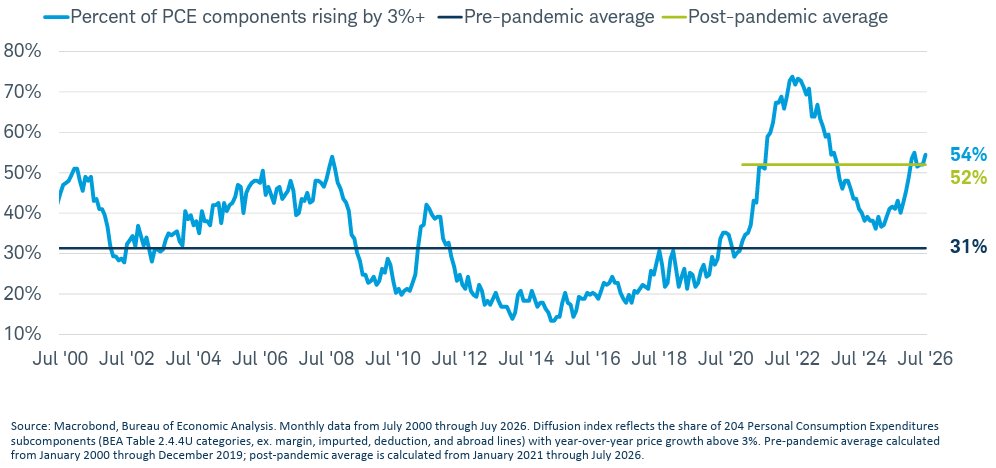 MorganArford's tweet photo. More tracked items are now rising in price faster than 3% YoY, the threshold that usually rings alarm bells for inflation. https://t.co/QbwIIlXCRD