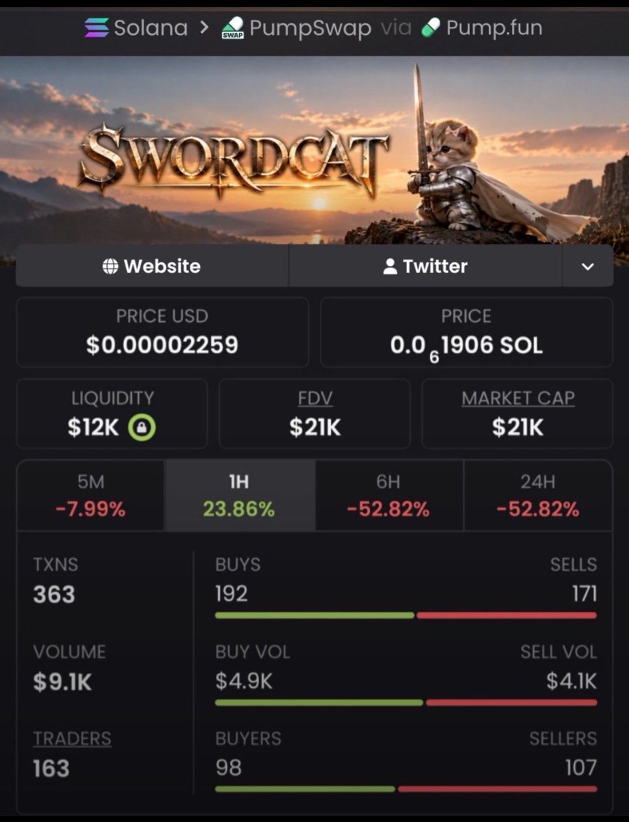 Benteta_'s tweet photo. $SWORDCAT ⚔️🐱🚨

$21K → $490K Mcap — 23.3X | +2,233% GAIN! 🤯💰

FROM $21K TO NEARLY HALF A MILLION — SWORDCAT SLASHED THROUGH THE LOWS! ⚔️🔥
23X+ IN THE BAG. THIS CHART IS PURE CHAOS! 🚀📈💎

Join my Alpha TG. ⚡
Follow for more calls. 🫡

#SWORDCAT #Crypto #Solana #Memecoins https://t.co/GnKdbbpmF2
