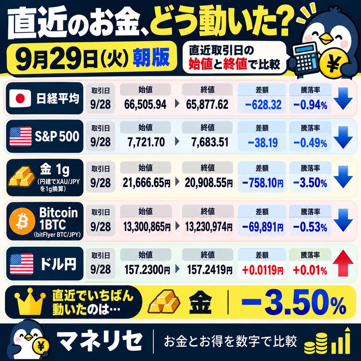 money_reset0's tweet photo. 9/29 (火) 
おはようございます☀
朝のお金チェック📊

昨日の始値→終値で比べると、
いちばん動いたのは「金」でした。
凄く下がってますね💦

🥇 金 −3.50%
🇯🇵 日経平均 −0.94%
₿ Bitcoin −0.53%
🇺🇸 S&amp;P500 −0.49%
💵 ドル円 ＋0.01% https://t.co/4z5MxoWrgr
