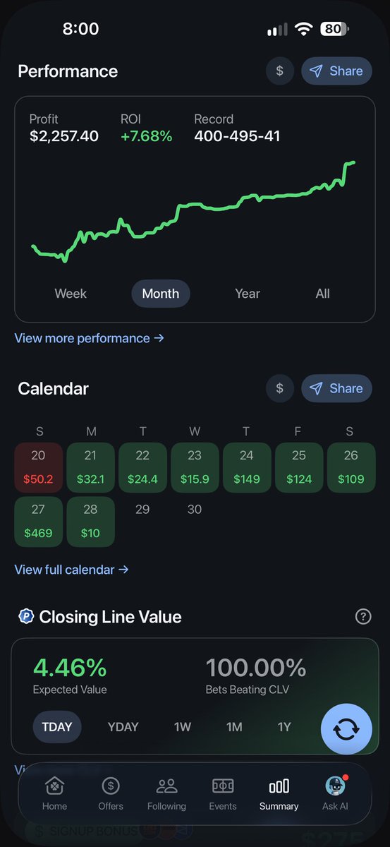 TazLabs's tweet photo. Month so far on Pikkit:
+$2,257.40 | +7.68% ROI
Record: 400-495-41
Today’s results:
100% of my plays are beating CLV
Expected Value: +4.46%
Main tools I’m using: @betsharpmoney
Beating the clv while stacking monthly ROI like this is exactly what the process looks like. +Ev works https://t.co/8bbWNMXnTm