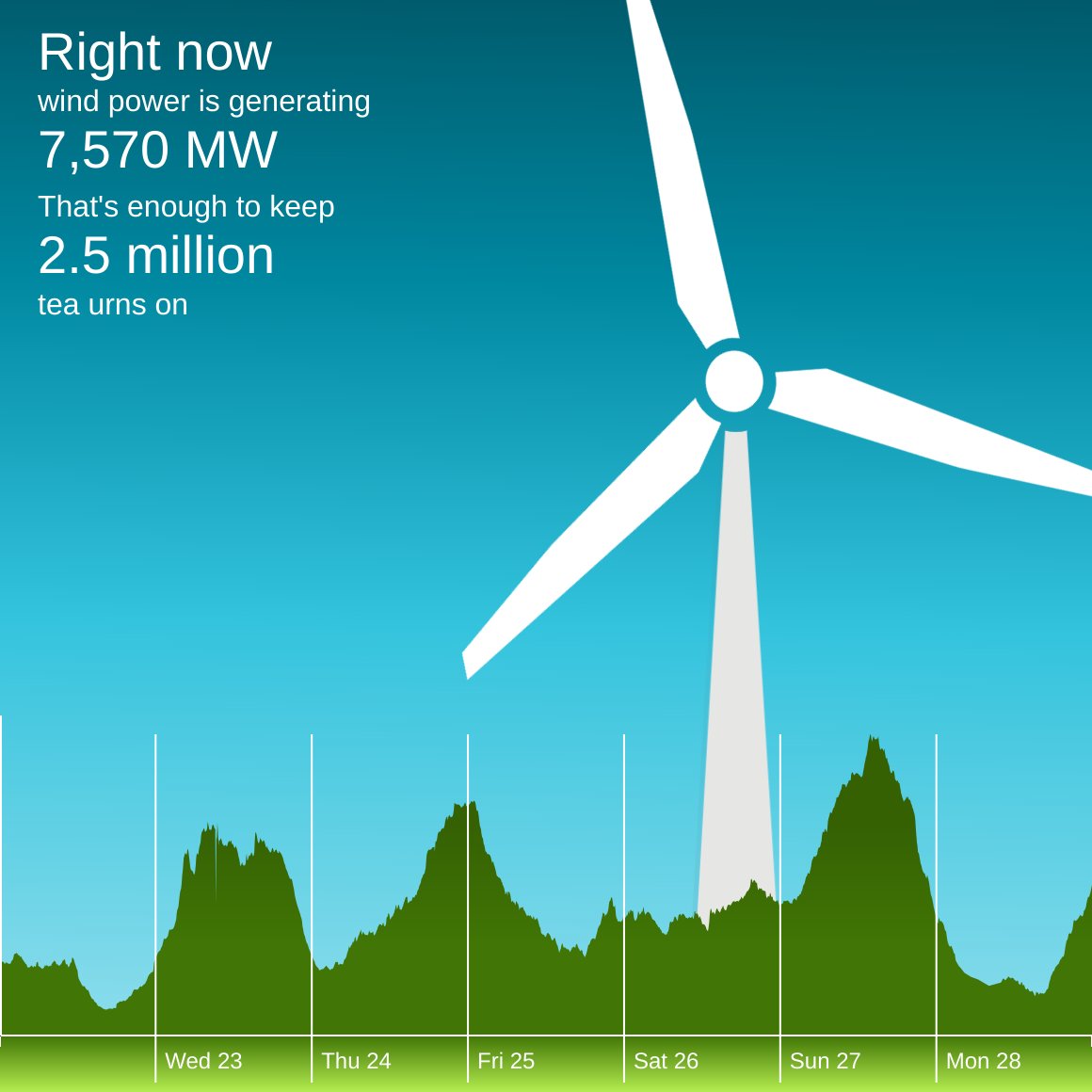 winderful_uk's tweet photo. Right now #wind is meeting 34% of the National Grid's electricity demand. https://t.co/i6kBudUFew https://t.co/Vt0v9oz2Cn
