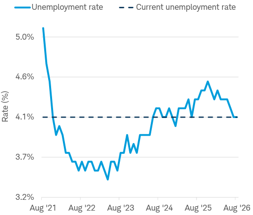 MorganArford's tweet photo. Despite all the noise about economic uncertainty, the employment picture is surprisingly steady, no signs of a significant issue there. https://t.co/n4BIvTIiYx