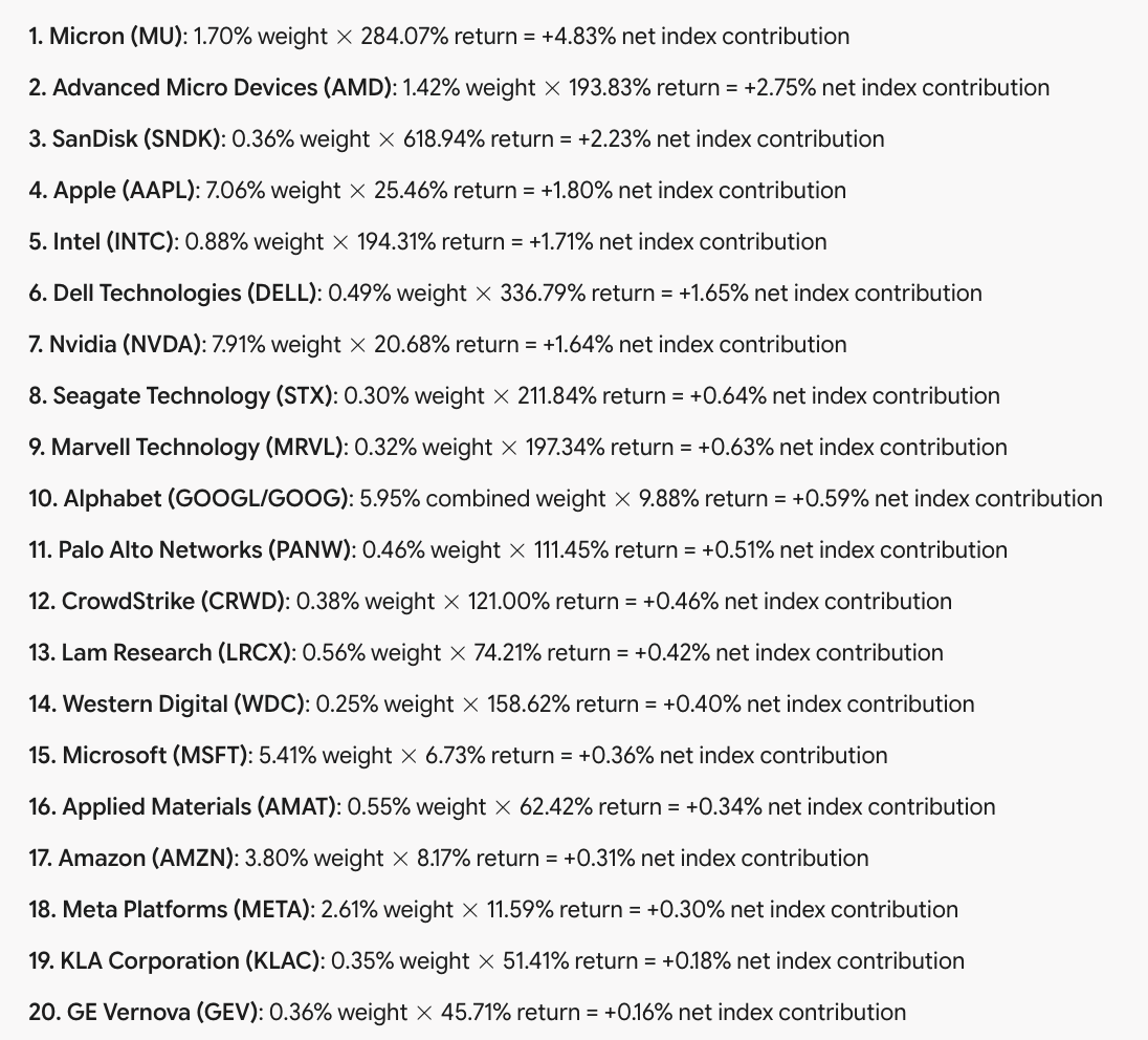 Post Says 60 Percent of S&P 500 Is in Bear Market