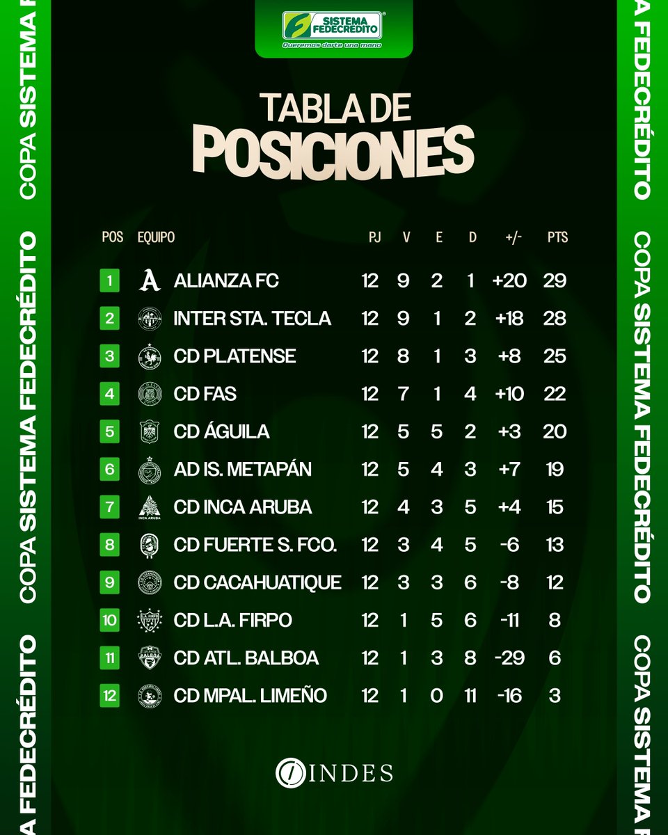 primerafutboles's tweet photo. 𝗖𝗼𝗽𝗮 𝗦𝗜𝗦𝗧𝗘𝗠𝗔 𝗙𝗘𝗗𝗘𝗖𝗥𝗘́𝗗𝗜𝗧𝗢 𝗥𝗲𝘀𝗲𝗿𝘃𝗮𝘀
Así avanzamos 🔢📊
#Reservas #Apertura2026 https://t.co/CDwwMXZqyG