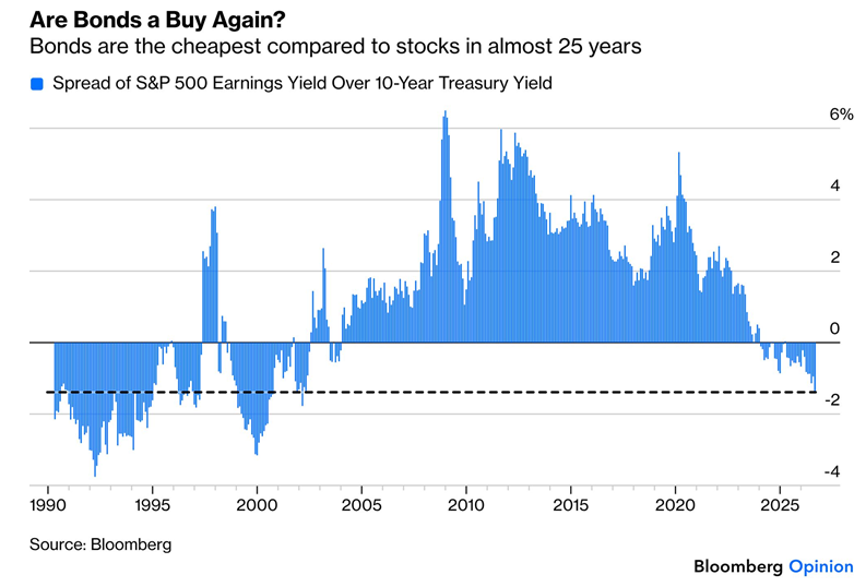 MorganArford's tweet photo. When you compare S&amp;P 500 earnings yield to 10-year Treasury yields, Treasuries look the cheapest this century. But cheap assets tend to get cheaper at first, so caution before chasing “value” there. https://t.co/V6CSlUJUfG
