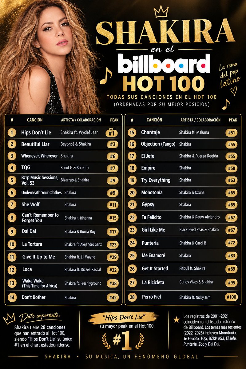 Charts_Shak's tweet photo. 🇺🇸| Peak de @shakira en el top de Billboard Hot 100 https://t.co/8bxZE6xosq