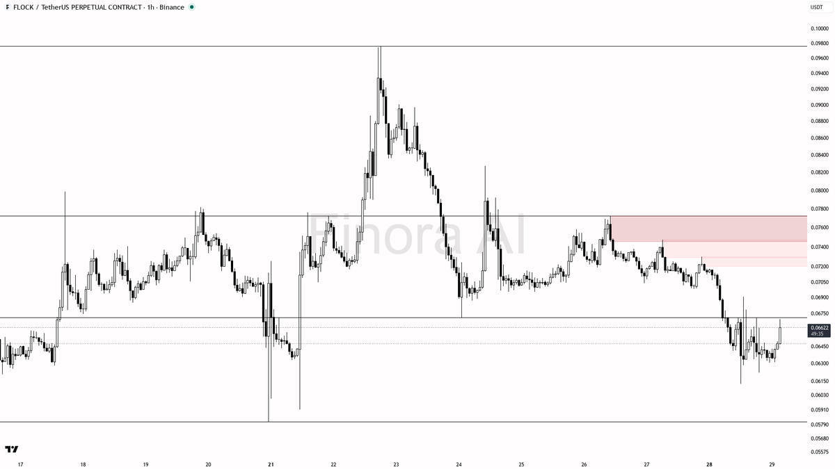 🤔 $FLOCK 24.9x volume on a 3% pop looks like shorts covering into supply

- my bias is bearish here on the 1h: structure still prints LH / HL with the last swi