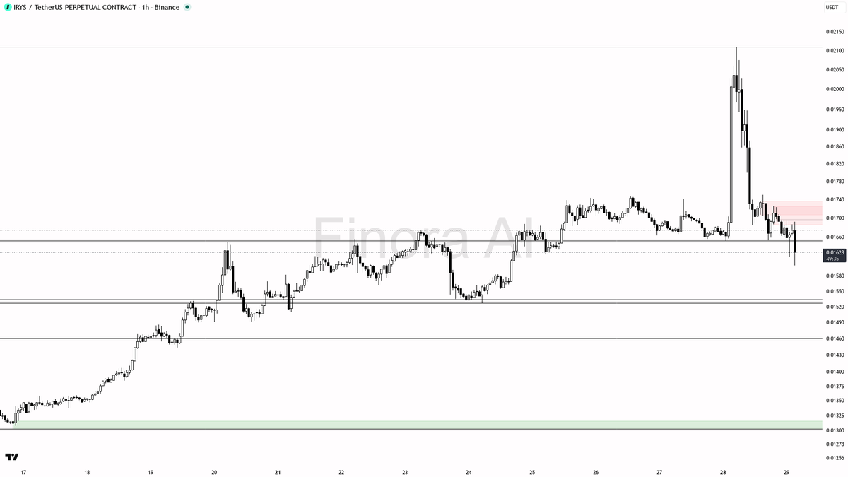 📉 $IRYS 6.6x volume spike meets heavy selling pressure at -12.2% — breakdown intact

- my bias is bearish here — 1h structure is already in lower highs / lower