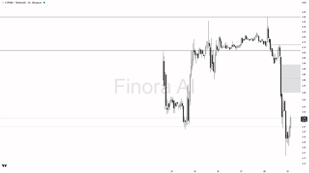 🧐 $CYPHB 3.9x volume on the 2.6% bounce? Bearish structure says fade it

- my bias is bearish here — 1h structure is confirmed LH/LL, price sits under both EMA