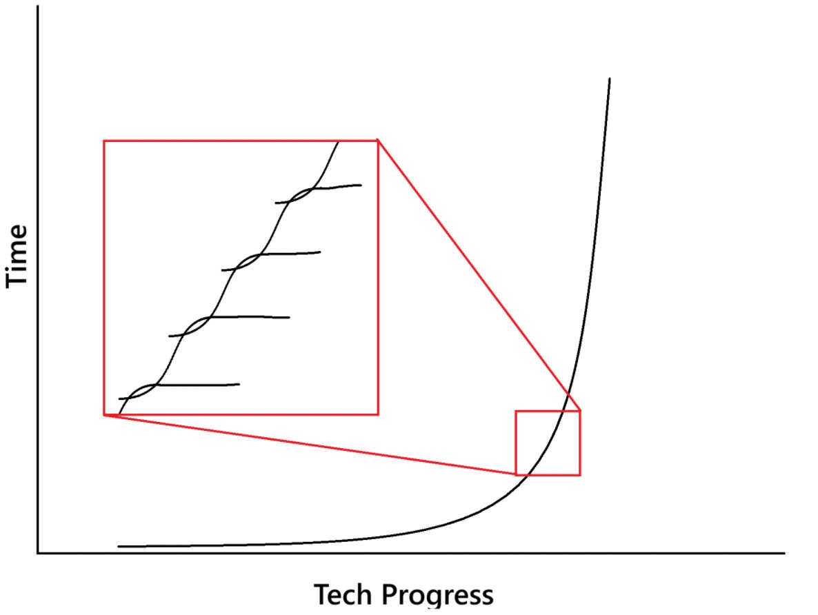 ZainHallows's tweet photo. @jxmnop you were and you weren't. exponential progress is actually a series of sigmoid nested together. https://t.co/siVFf8aYCD
