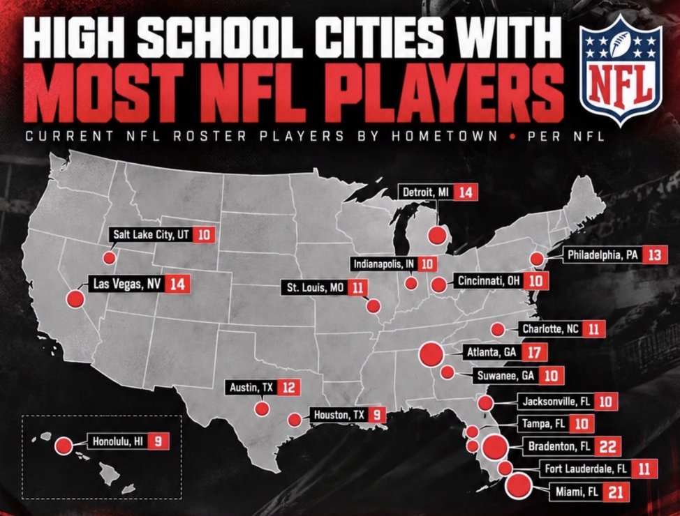 AndrewPetcash's tweet photo. Nobody likes to talk about this...

But where you grow up plays a HUGE ROLE in how successful you'll be as an athlete. 

Look at this chart showcasing the cities where the most NFL Players come from. https://t.co/UCGlLKYL28