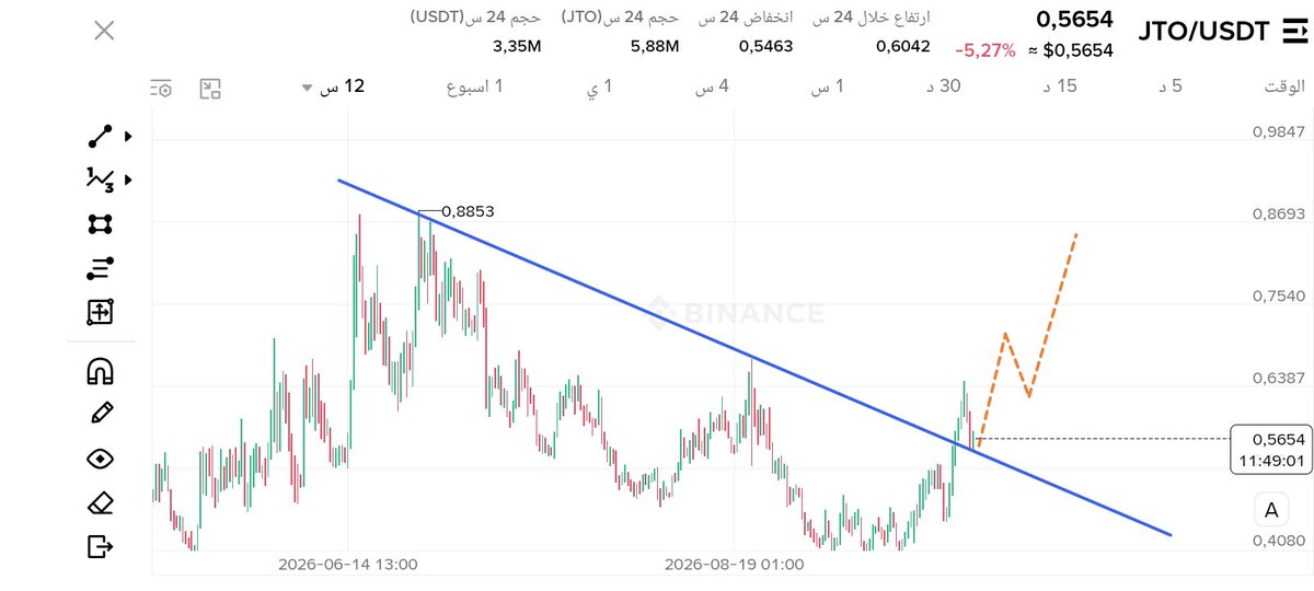 1_cryptosniper's tweet photo. #JTO $JTO 

عادت الى منطقة جيدة للشراء  ✍️🔥

هل ستزور $1 قريبا 🤔🚀 https://t.co/jxUiNJIUmF