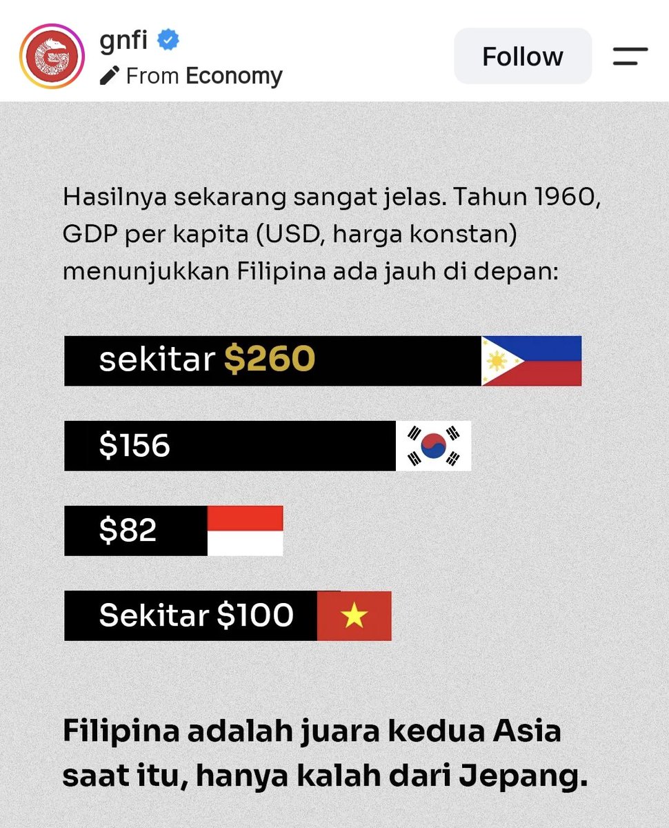 Strategi_Bisnis's tweet photo. Philipina ini adalah kisah tragis yg mirip Argentina. 

Gdp Philipina 1960 dua kali lipat China dan jauh diatas Korsel.

2026 Philipina jd pecundang. 

Philipina contoh negara yg gagal krn kebijakan industri nihil. 50 thn yg sia2. 

50 thn lagi RI bisa spt ini. Scary. https://t.co/8RQ8lxp8oS
