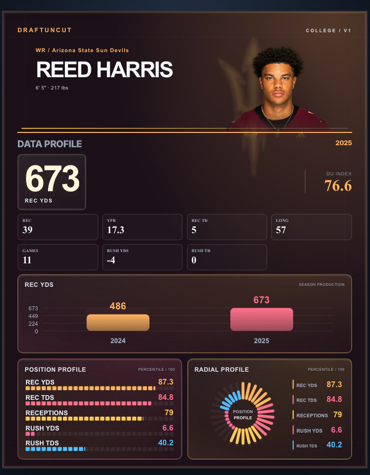 draftuncut's tweet photo. College Football : 6'5", 217. Reed Harris is about to be a problem.
673 yards, 17.3 a catch, 87th percentile production at Arizona State. Nobody's talking about him yet. That won't last. Save this name.
#CollegeFootball #FantasyCollegeFootball
#NFLDraft https://t.co/cdnA8gM9dT