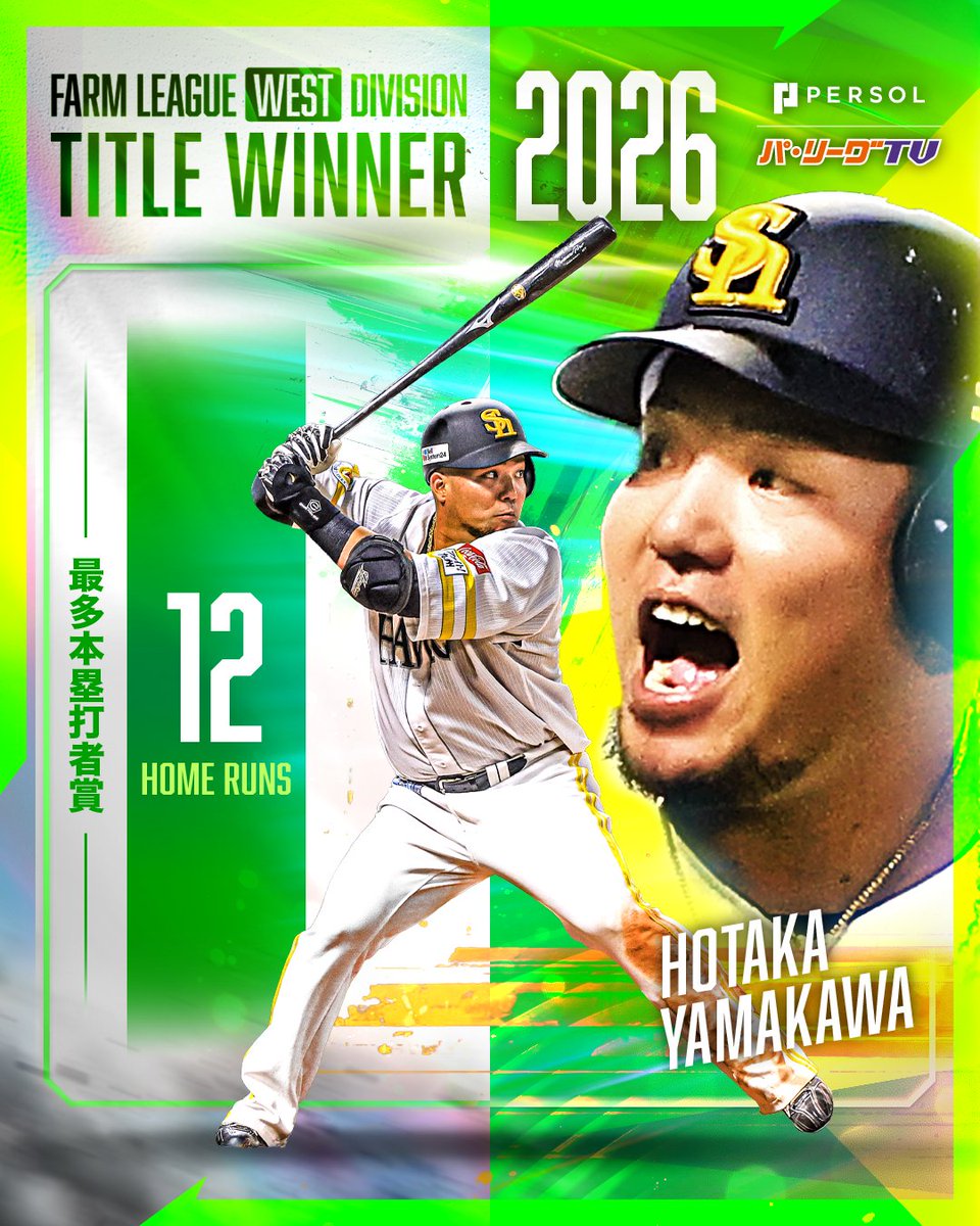 PacificleagueTV's tweet photo. ／
ファーム・リーグ西地区表彰選手🏆
＼

最多本塁打者賞🎉
福岡ソフトバンク #山川穂高 選手✨

#sbhawks https://t.co/JdRJvl5aH2