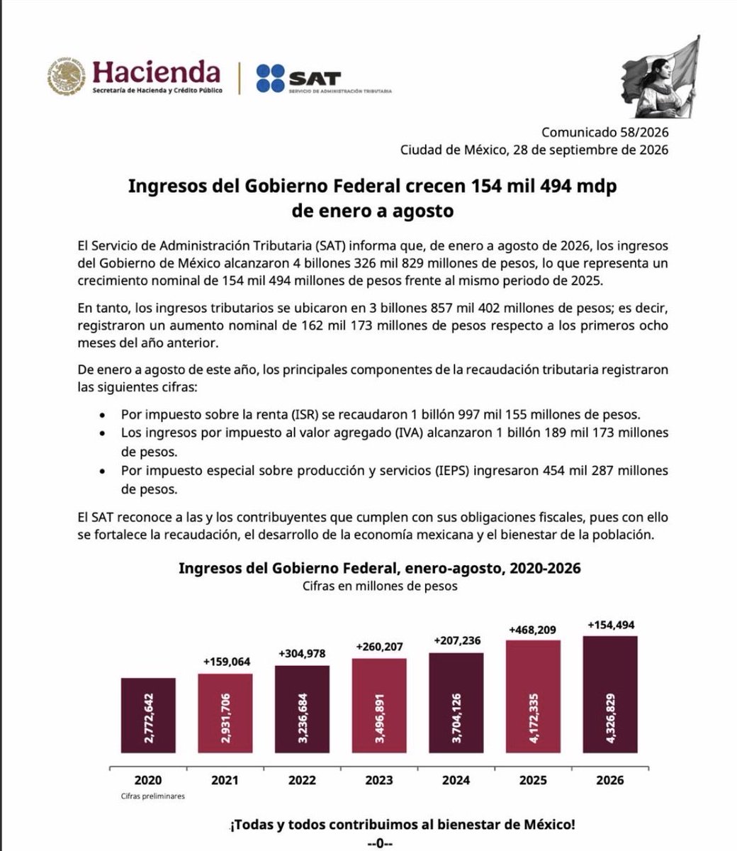 CarlosRamirezF's tweet photo. El contraste entre los comunicados de recaudación del @SATMX con un año de diferencia. 

Recaudación agosto 2026 y 2025 https://t.co/W2dt0zzF6M