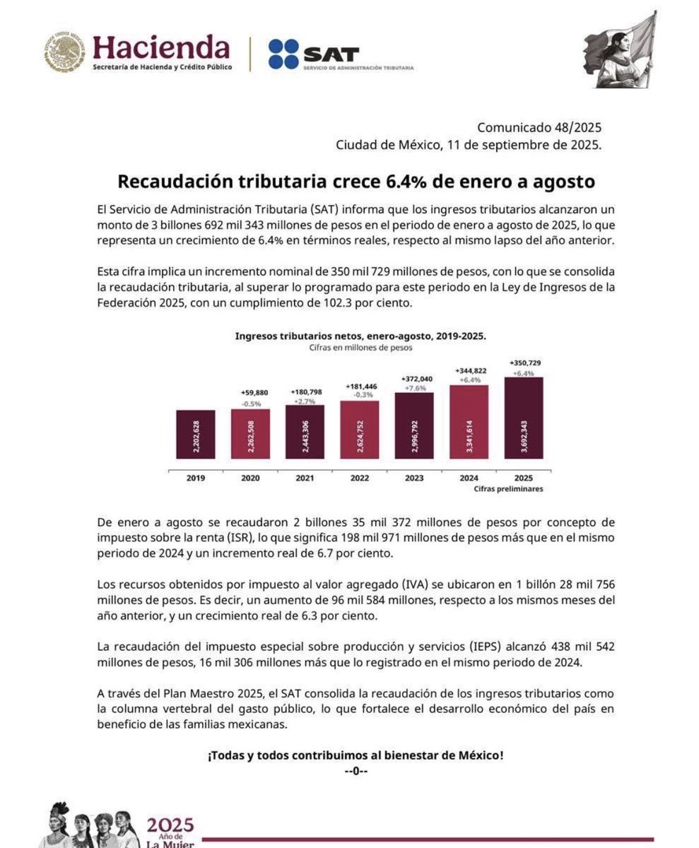 CarlosRamirezF's tweet photo. El contraste entre los comunicados de recaudación del @SATMX con un año de diferencia. 

Recaudación agosto 2026 y 2025 https://t.co/W2dt0zzF6M