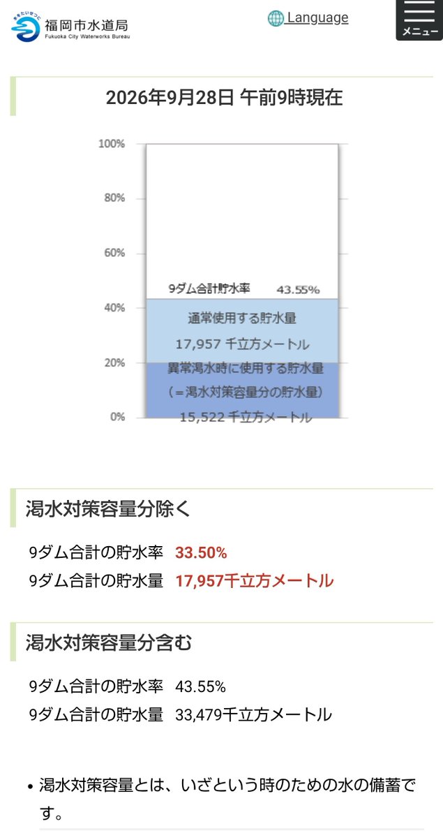 NabeKatutarou's tweet photo. @okawakagu_com おはようございます🫡

福岡市は☔️のち☁
今朝５時半の気温は 21℃
最高気温予報は 26 ℃

昨日までの貯水率は逆に減ってましたね😅
山に染み込んだ雨水が これから流入してくれればいいけど、まだまだ足りなさそう☔️

９月も残り２日、今日も無理なく元気に頑張ってくださいね🤗 https://t.co/TuUHdpTU9I