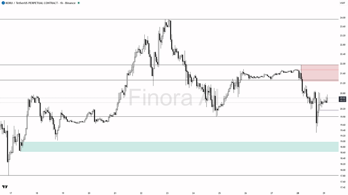 ⚠️ $KORU swept above 20.59 then reversed — buy-side grab fueling the 1h downtrend after -5.5%

- my bias is bearish here — the 15m wick above 20.59 that closed 