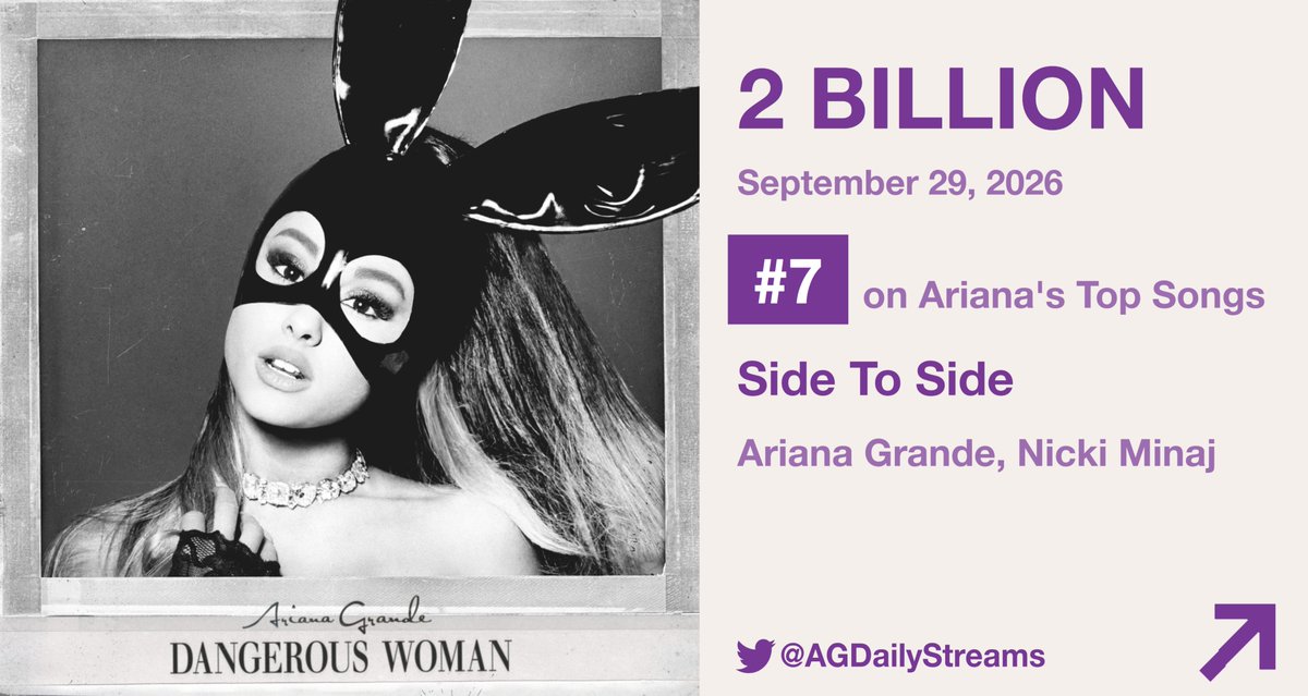 AGDailyStreams's tweet photo. 🚨 "Side To Side" has now surpassed 2 BILLION streams on Spotify!

— It's Ariana Grande's 7th song overall and the 2nd from "Dangerous Woman" to do so. https://t.co/tVRv1vEqtI