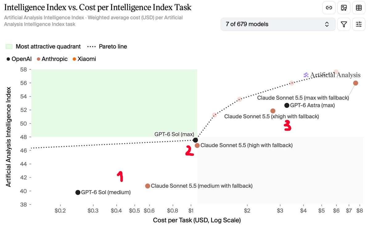 alexgetmancom's tweet photo. 🚨 Sonnet 5.5 Max beats GPT-6 Astra Max on the Intelligence Index vs. cost curve

A few other things stand out:

1. At medium, GPT-6 Sol is much cheaper than Sonnet 5.5 at a fairly similar intelligence level.

2. Around the Pareto line, GPT-6 Sol Max and Sonnet 5.5 High are basically neck and neck.

3. GPT-6 Astra Max lands roughly around Sonnet 5.5 XHigh.

+ Sonnet 5.5 Max is in a league of its own at the top.