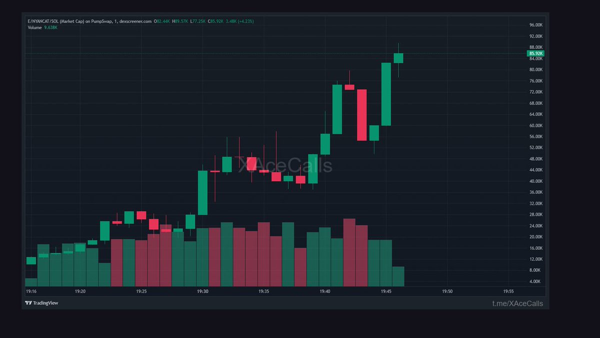 XAceFalcon's tweet photo. Quiet 3.5X in 18m.

21.7K → 76.2K.

CA: 8StnHSo3Zdc9modz3LcUcEqpAuEzWLu9LA5Rsss6C31j

More like this: https://t.co/4wvq1jBXeW

🟣 SOLANA https://t.co/Ni2b3lFuy7
