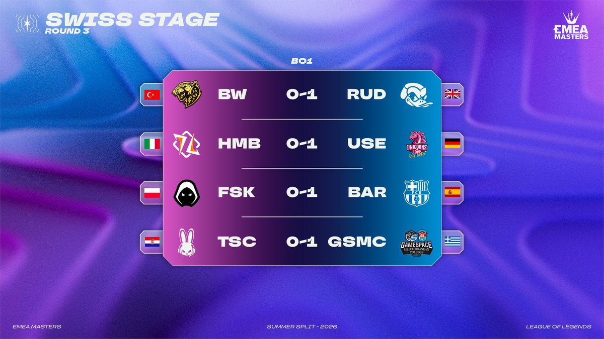 EMEAmasters's tweet photo. The last matches of round 3 are OVER! ⬇️ https://t.co/trwkMuxLjE