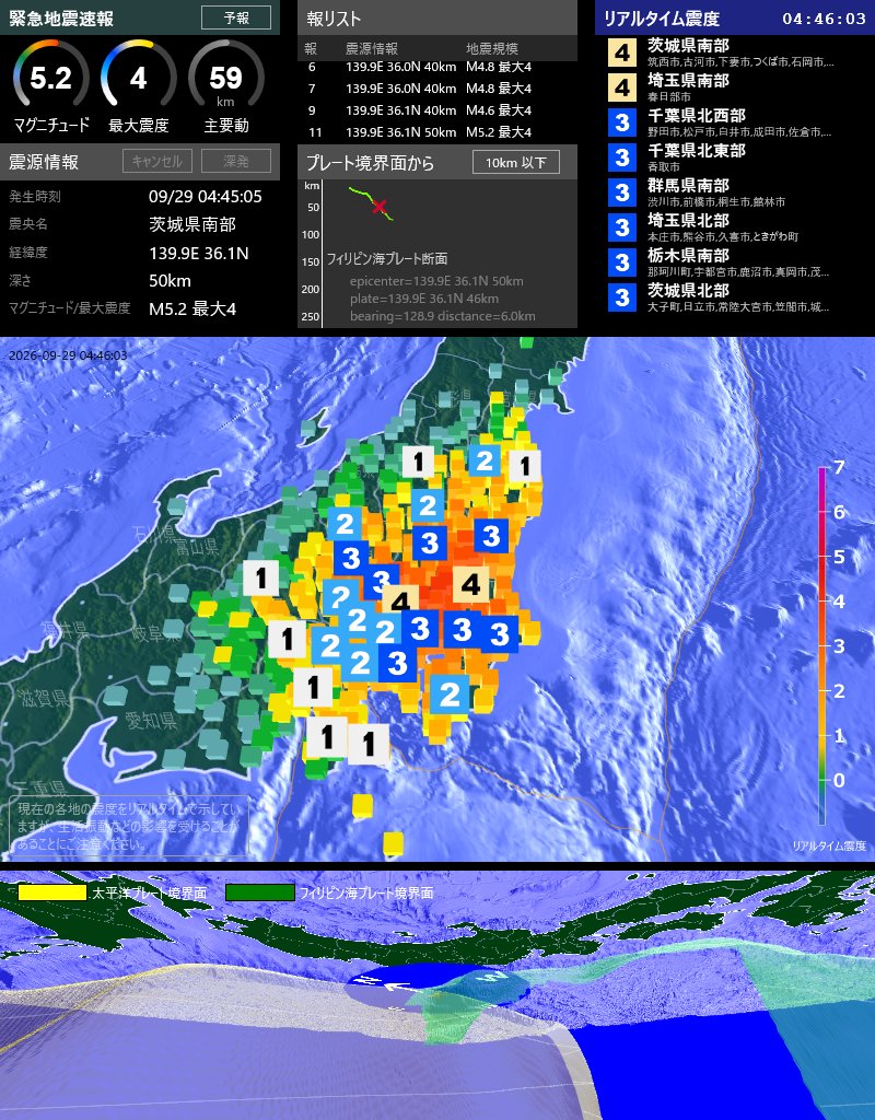 EqAlarm's tweet photo. [緊急地震速報] 04:45:25現在
第11報 予報
発生時刻: 04:45:05
震央情報: 茨城県南部
震源情報: 139.9E 36.1N 50km
地震規模: M5.2 最大震度: 4
フィリピン海プレート境界面から 10km 以下 https://t.co/DSbfnOsnBA