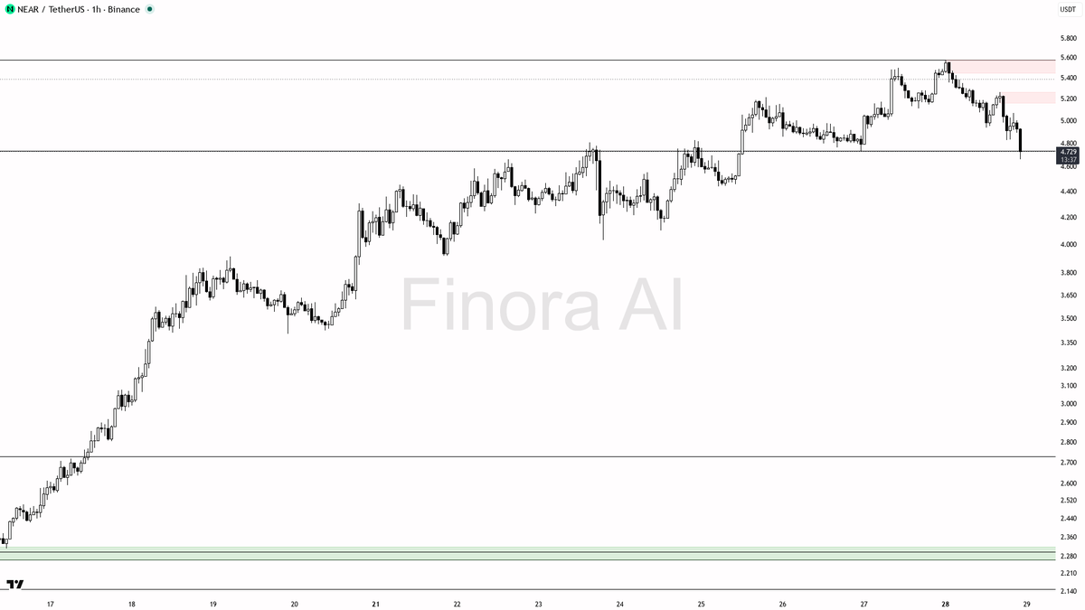 🤔 $NEAR prints 2.6x volume into a 13.5% slide — lower highs still in control

- my bias is bearish here on the 1h — the structure is already in lower highs / l