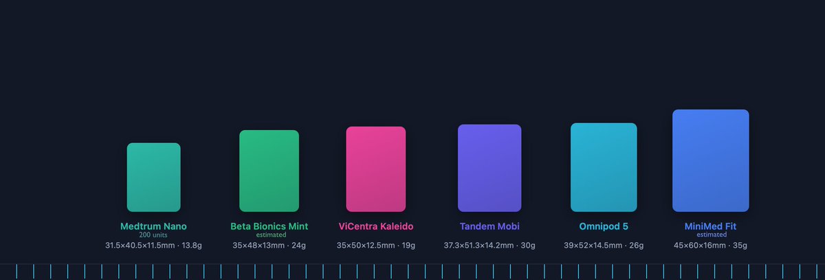 nerdabetic's tweet photo. Five patch pumps are coming for Omnipod's tubeless monopoly in 2027.

Kicking off #EASD2026 week with a new video breaking down Omnipod's competition:

📍Tandem Mobi · 
📍Beta Bionics Mint · 
📍MiniMed Fit 
📍ViCentra Kaleido 
📍Medtrum Nano

Watch here: https://t.co/ufcZqHpsEl https://t.co/AeGDLMlAV8