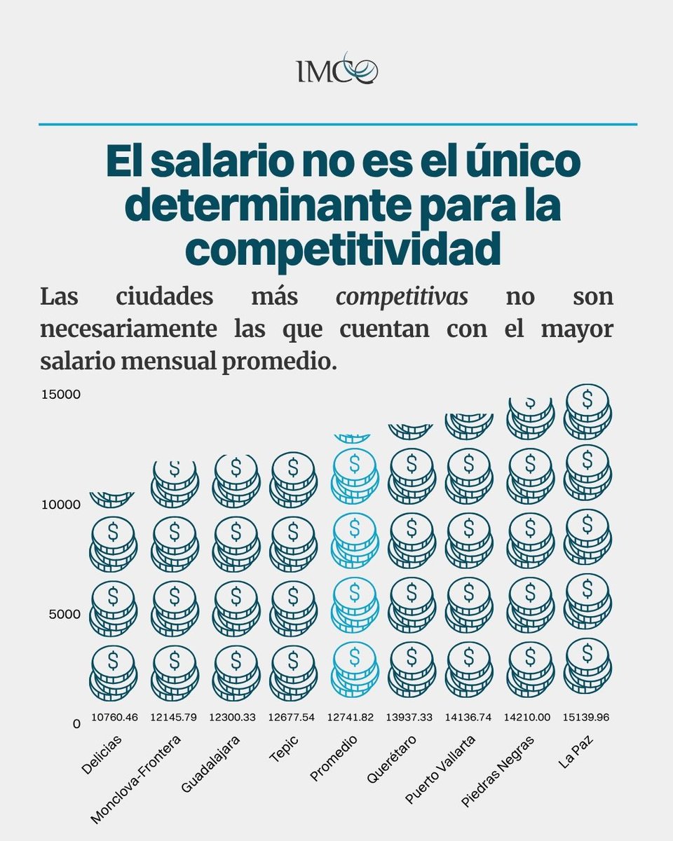 imcomx's tweet photo. 🏙️ ¿Qué tienen en común las ciudades más competitivas de México?

El #ICU2026 muestra que no existe una sola fórmula: tener salarios más altos o trabajar más horas no necesariamente se traduce en mayor competitividad.

📊 Una diferencia sí destaca: las 15 ciudades más competitivas presentan niveles de informalidad por debajo del promedio.