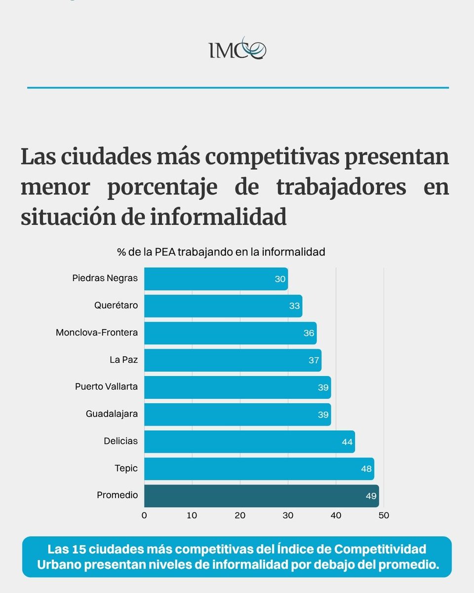imcomx's tweet photo. 🏙️ ¿Qué tienen en común las ciudades más competitivas de México?

El #ICU2026 muestra que no existe una sola fórmula: tener salarios más altos o trabajar más horas no necesariamente se traduce en mayor competitividad.

📊 Una diferencia sí destaca: las 15 ciudades más competitivas presentan niveles de informalidad por debajo del promedio.