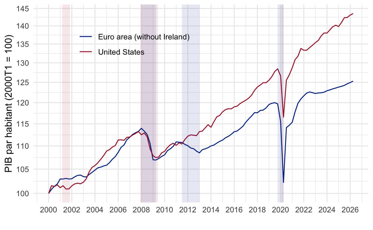 FrancoisGeerolf's tweet photo. "The euro area economy has proven resilient" https://t.co/lqOPDNNuYg